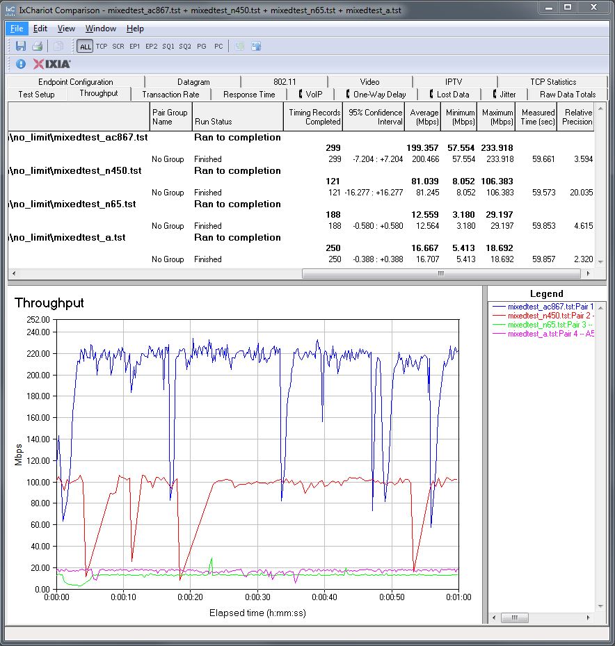 Composite plot of individual tests - no data rate cap