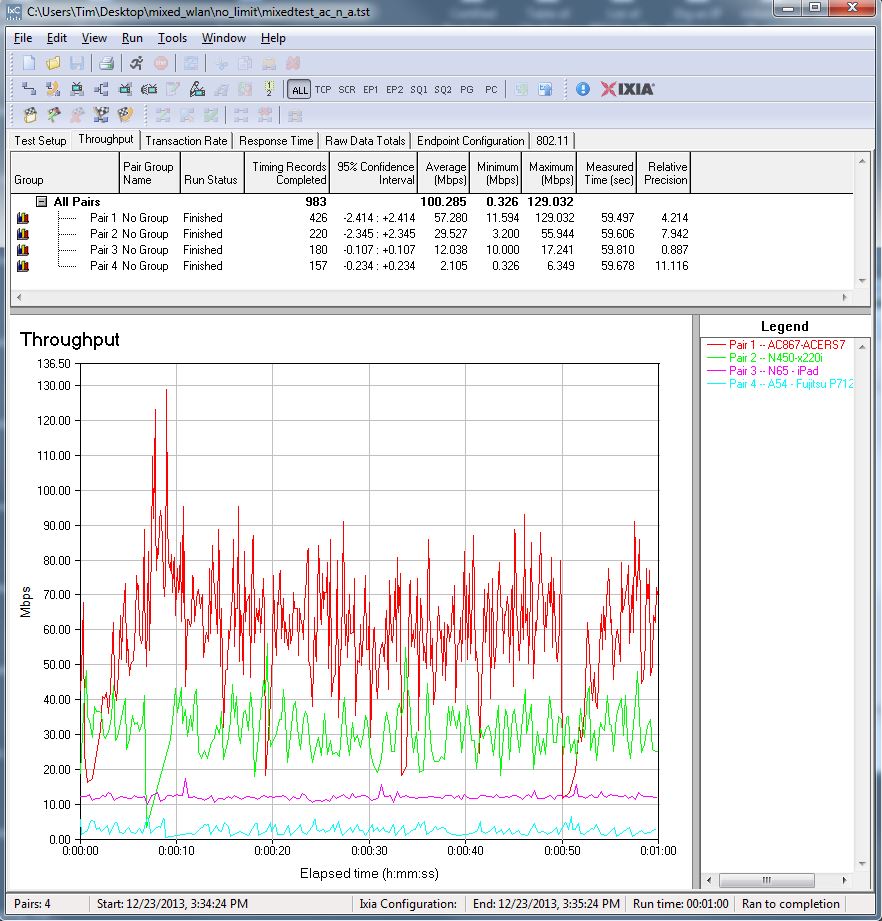 Composite plot of individual tests - no data rate cap