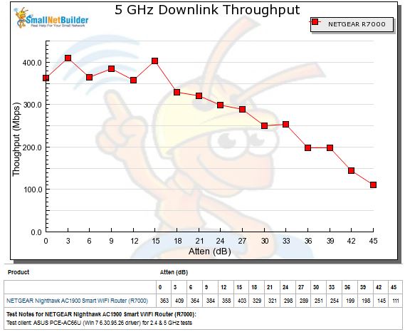 NETGEAR R7000 - 5 GHz downlink throughput profile