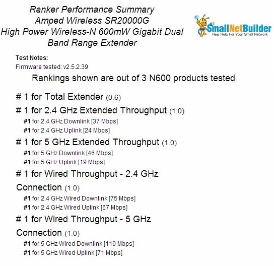 Amped Wireless SR20000G Performance Summary