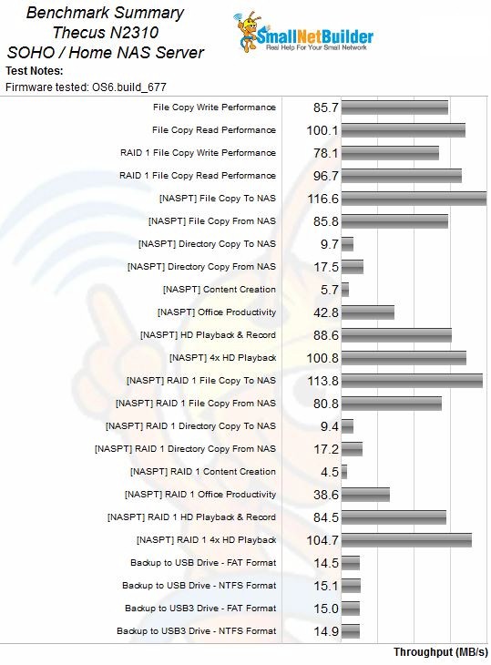 Thecus N2310 benchmark summary