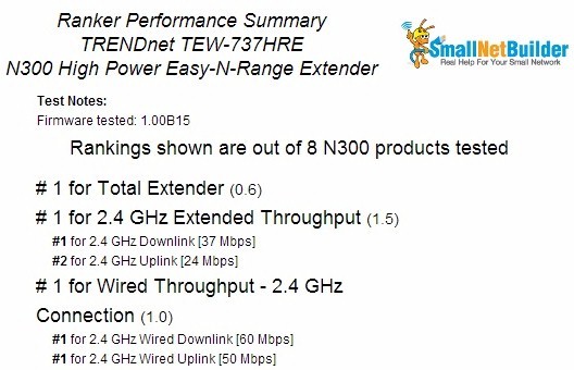 TRENDnet's TEW-737HRE Ranker Performance Summary