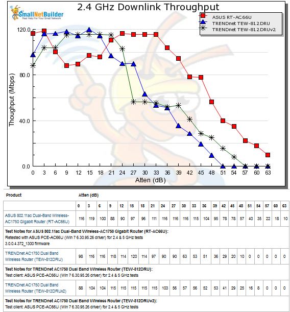 2.4 GHz Downlink Throughput vs. Attenuation