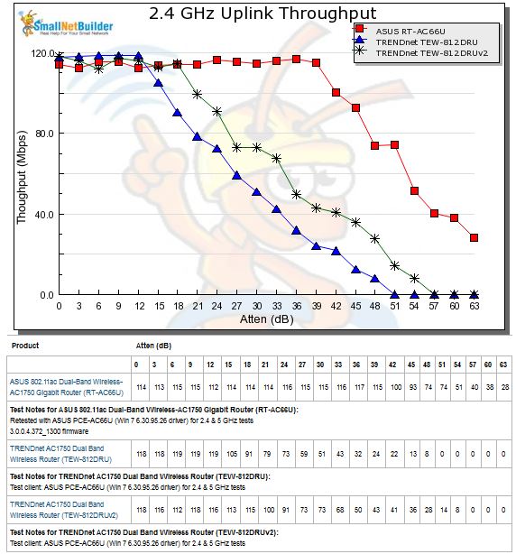 2.4 GHz Uplink Throughput vs. Attenuation