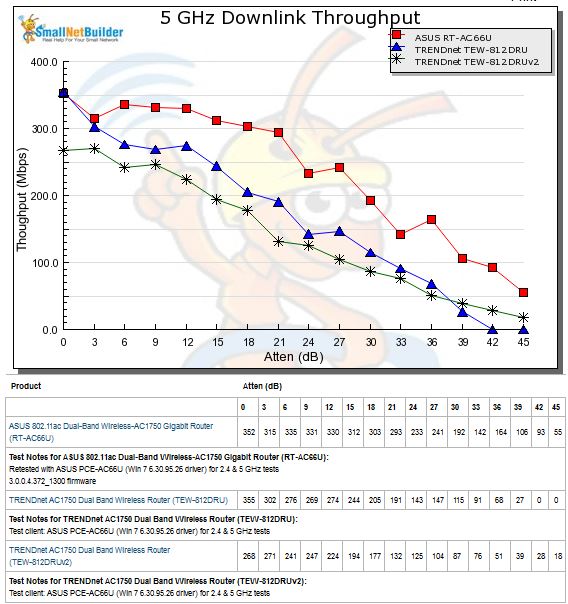 5 GHz Downlink Throughput vs. Attenuation