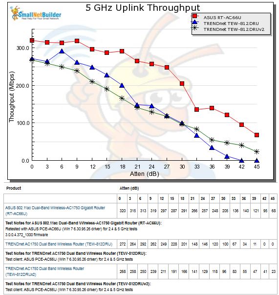 5 GHz Uplink Throughput vs. Attenuation