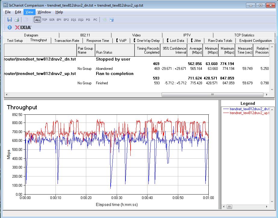 TRENDnet TEW-812DRUV2 unidirectional routing throughput