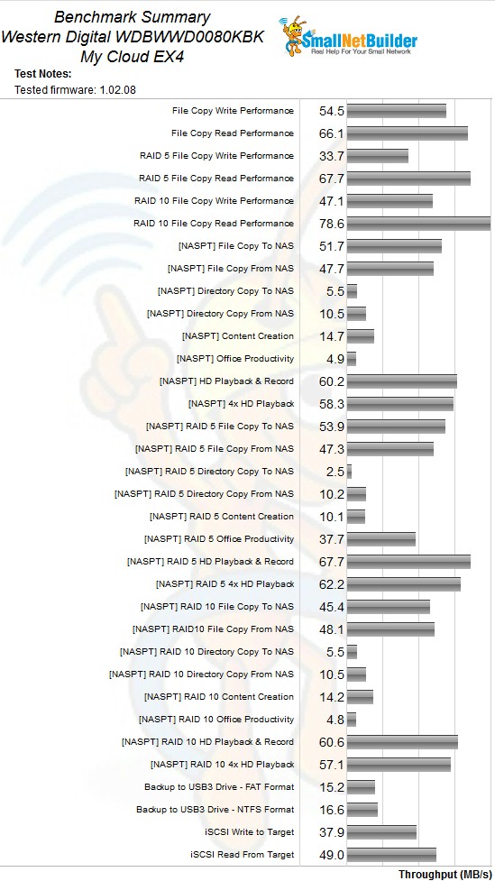 WD My Cloud EX4 Benchmark Summary
