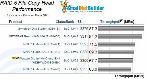 WD My Cloud EX4 File Copy Read Performance