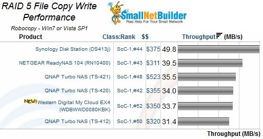 WD My Cloud EX4 File Copy Read Performance