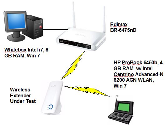 Wireless Extender Test Setup