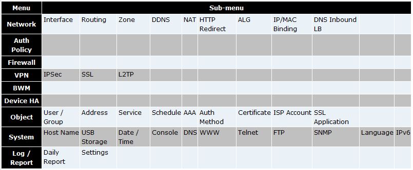 ZyWALL 110 Menu Tree