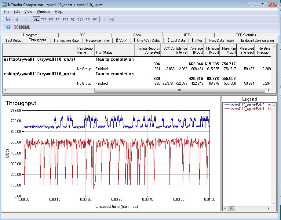 Unidirectional Throughput