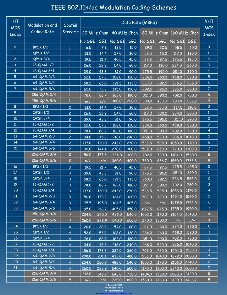 802.11n/ac MCS table