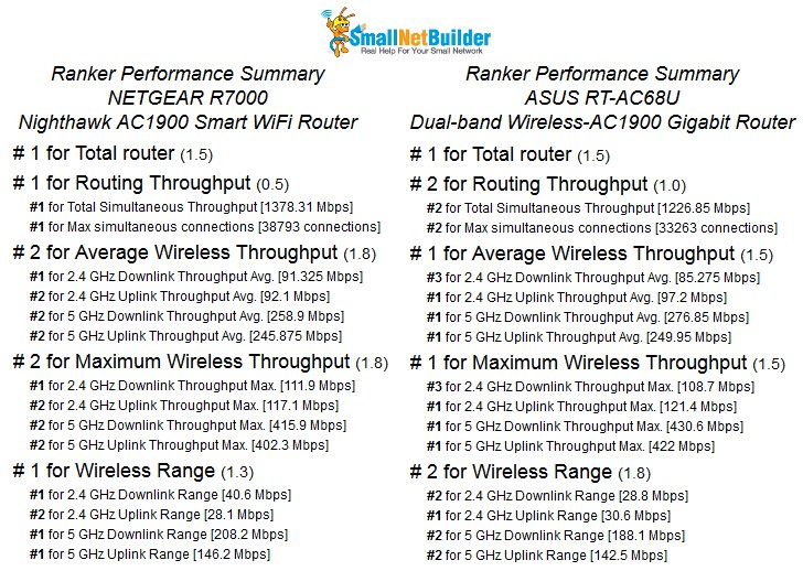 NETGEAR R7000 and ASUS RT-AC68U Ranker Performance Detail Comparison