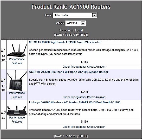 AC1900 Router Ranking