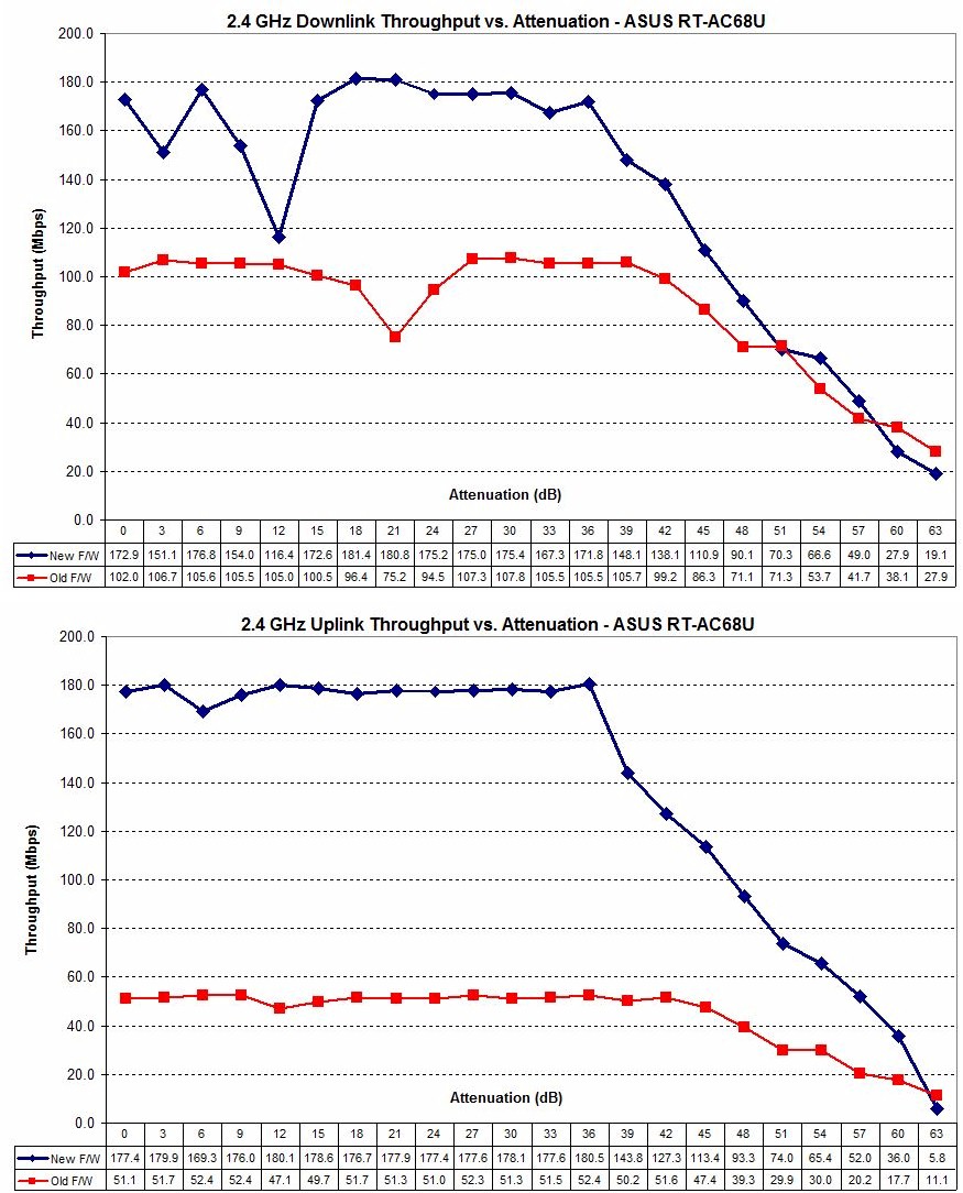 ASUS RT-AC68U original and retest comparison - 2.4 GHz