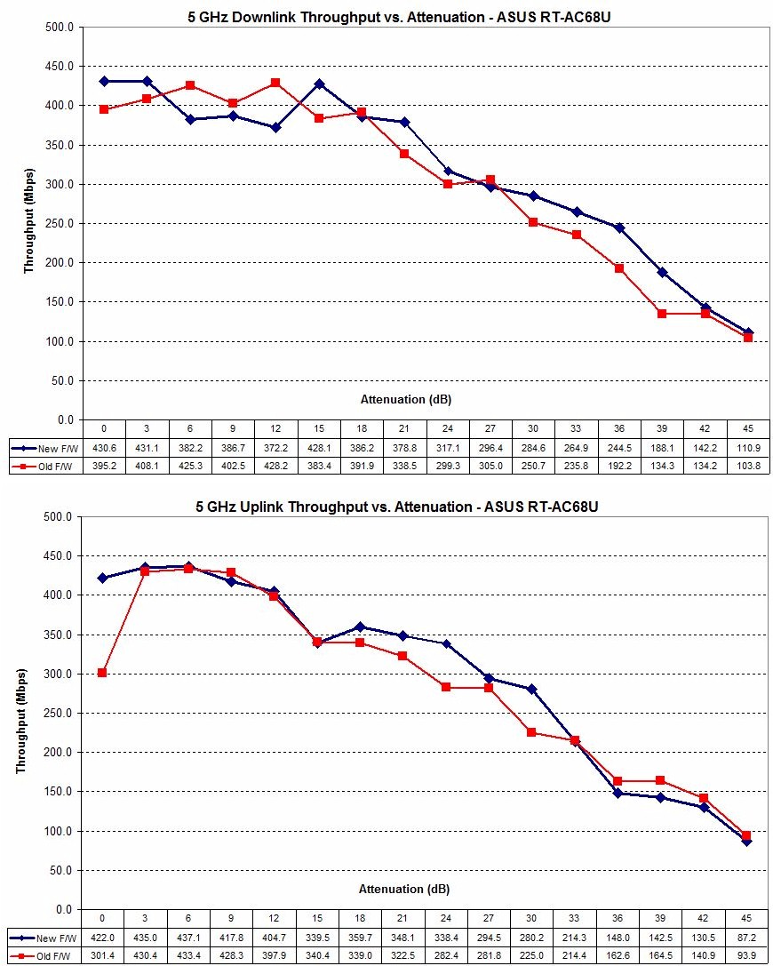 ASUS RT-AC68U original and retest comparison - 5 GHz