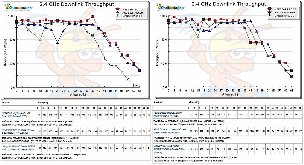 2.4 GHz Downlink Throughput vs. Attenuation - original and retest