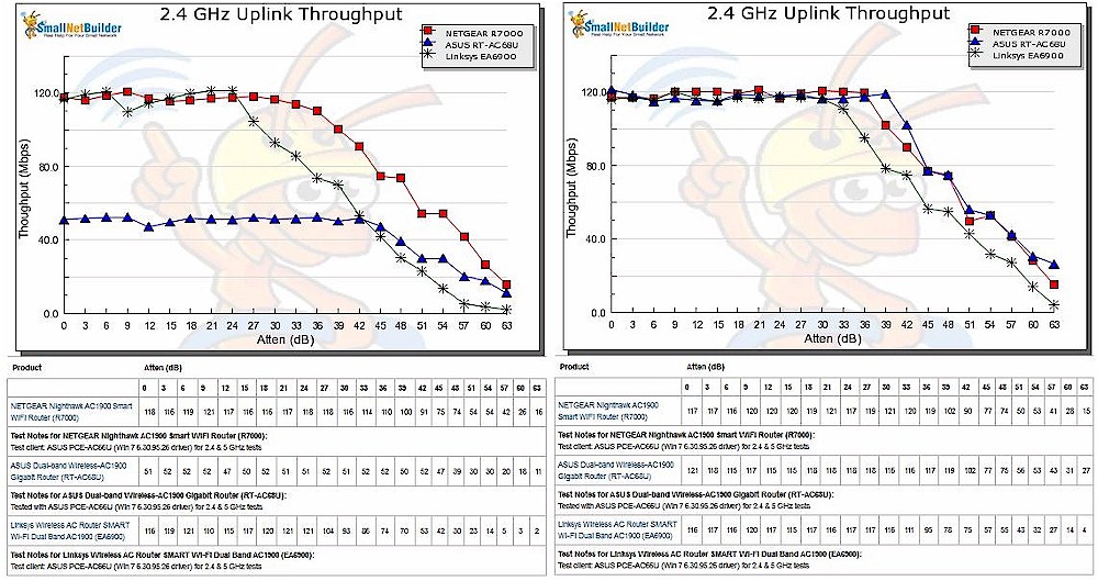 2.4 GHz Uplink Throughput vs. Attenuation - original and retest