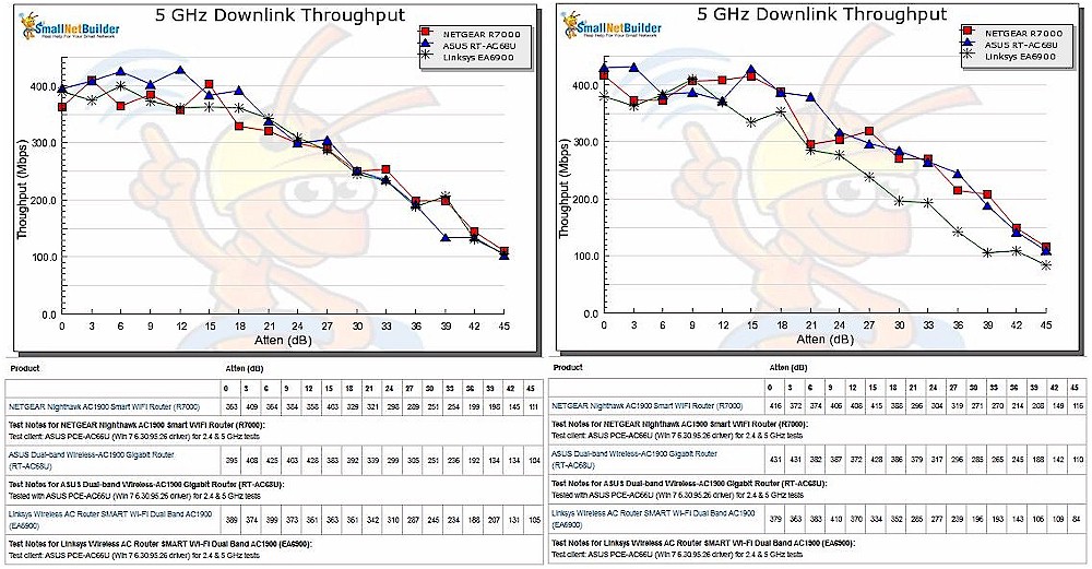 5 GHz Downlink Throughput vs. Attenuation - original and retest