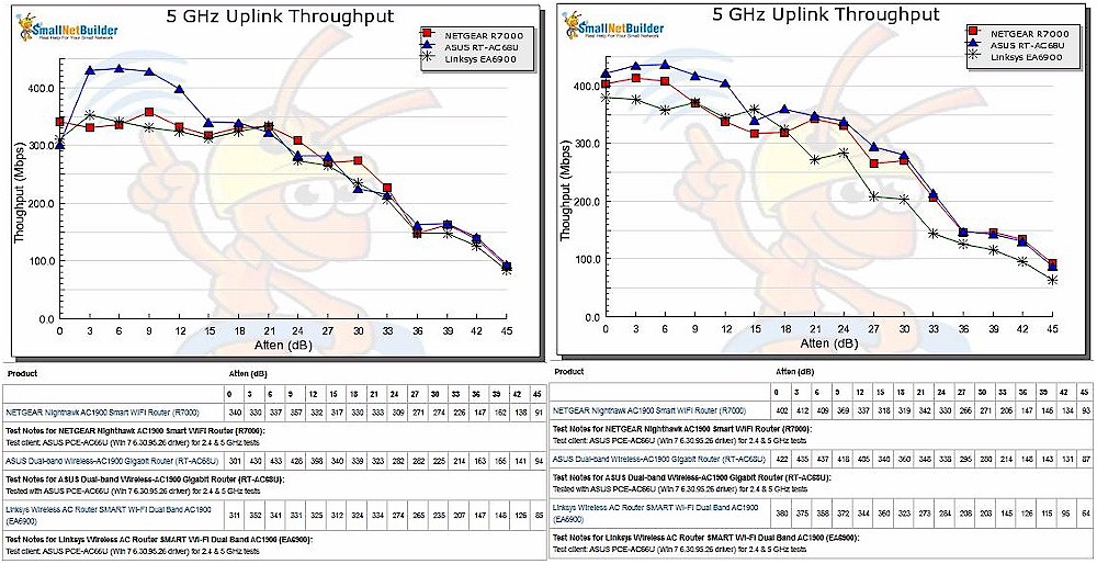 5 GHz Uplink Throughput vs. Attenuation - original and retest