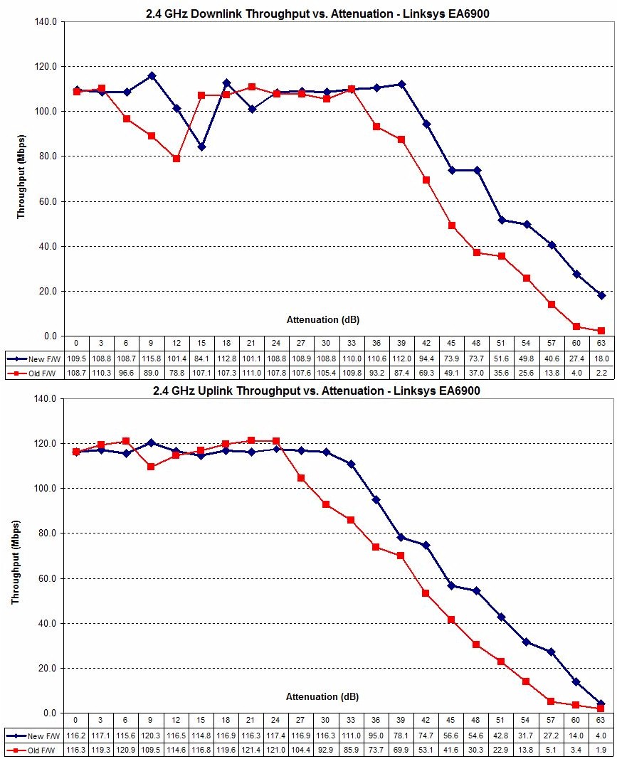 Linksys EA6900 original and retest comparison - 2.4 GHz