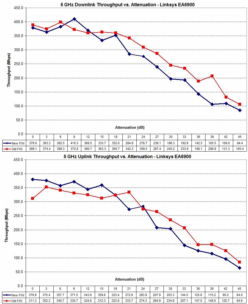 Linksys EA6900 original and retest comparison - 5 GHz