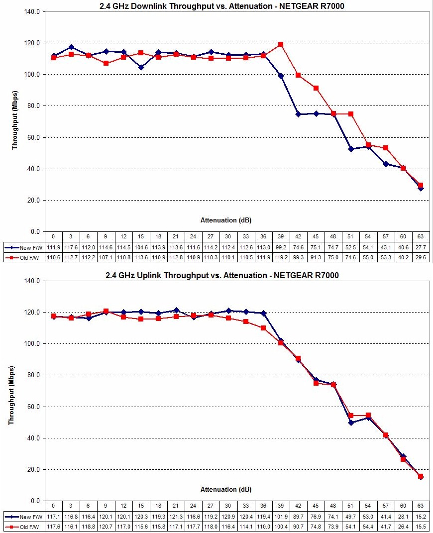 NETGEAR R7000 original and retest comparison - 2.4 GHz