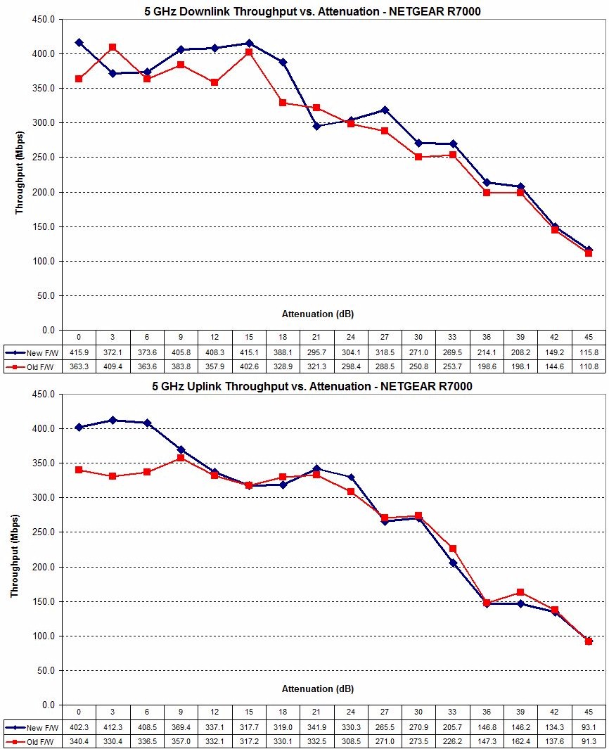 NETGEAR R7000 original and retest comparison - 5 GHz