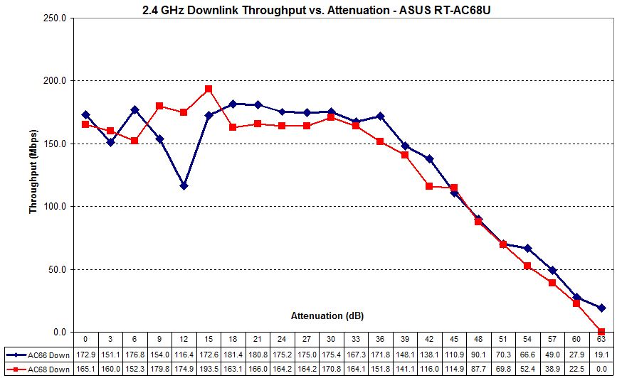 ASUS RT-AC68U 2.4 GHz downlink - PCE-AC66 vs. PCE AC68 adapters