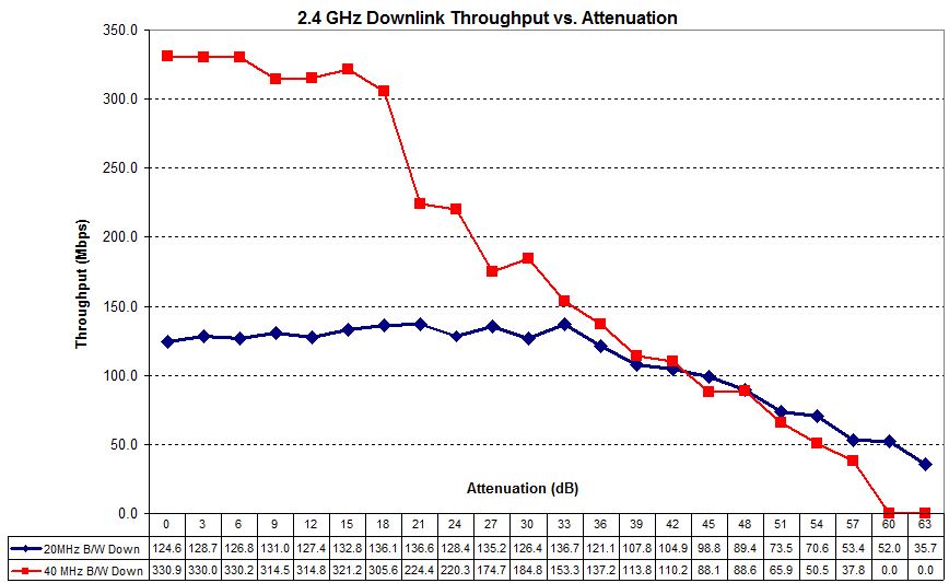 ASUS RT-AC68U 2.4 GHz bridge 20 / 40 MHz compare - downlink