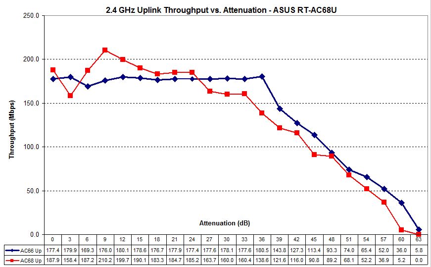ASUS RT-AC68U 2.4 GHz uplink - PCE-AC66 vs. PCE AC68 adapters