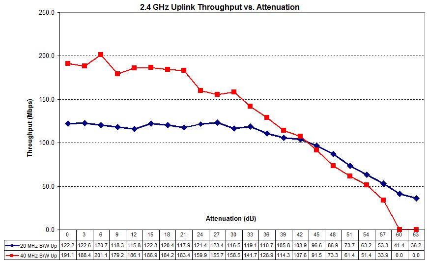 ASUS RT-AC68U 2.4 GHz bridge 20 / 40 MHz compare - uplink