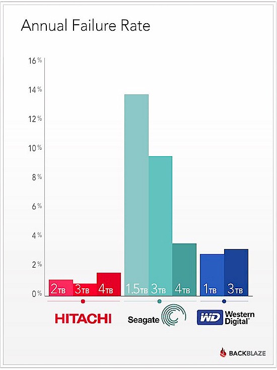 Backblaze Hard Drive Annual Failure Rate