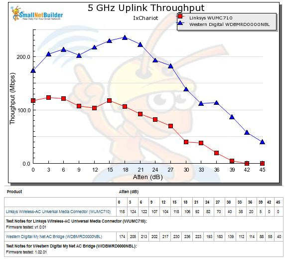5 GHz uplink throughput vs. attenuation