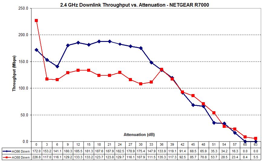 NETGEAR R7000 2.4 GHz downlink - PCE-AC66 vs. PCE AC68 adapters