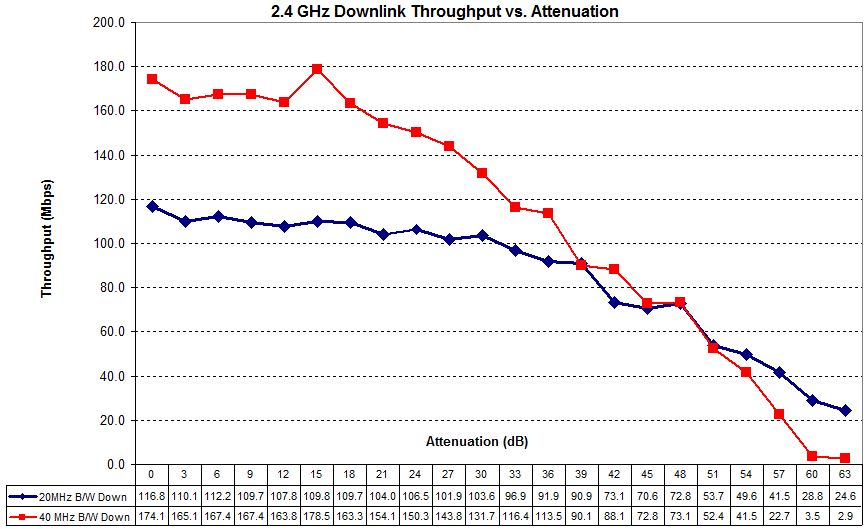 NETGEAR R7000 2.4 GHz bridge 20 / 40 MHz compare - downlink