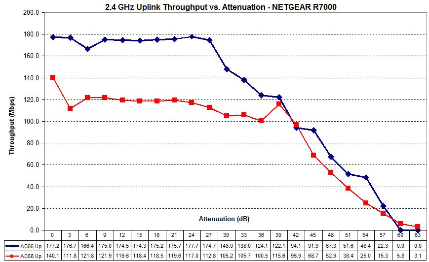 NETGEAR R7000 2.4 GHz uplink - PCE-AC66 vs. PCE AC68 adapters