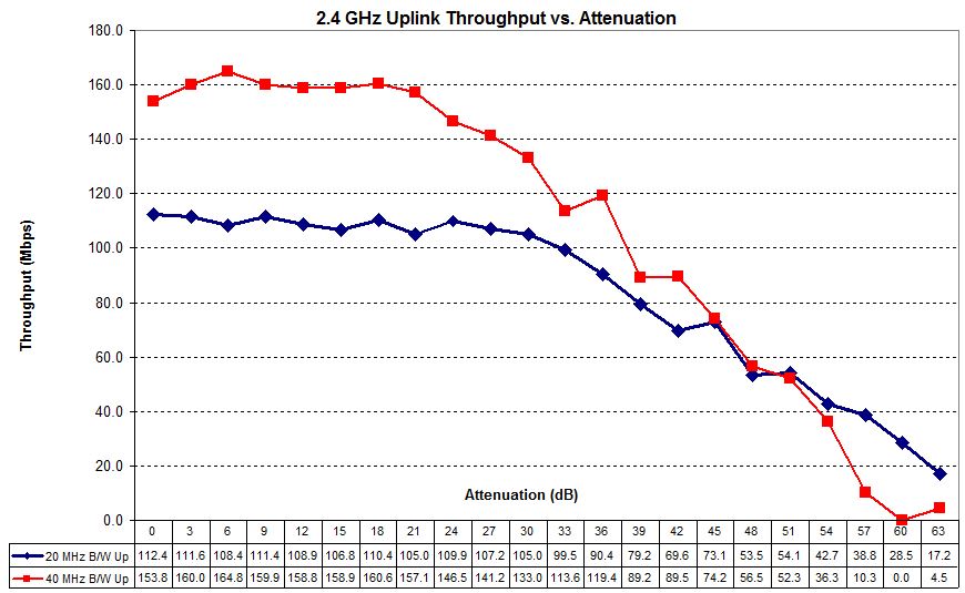 NETGEAR R7000 2.4 GHz bridge 20 / 40 MHz compare - uplink