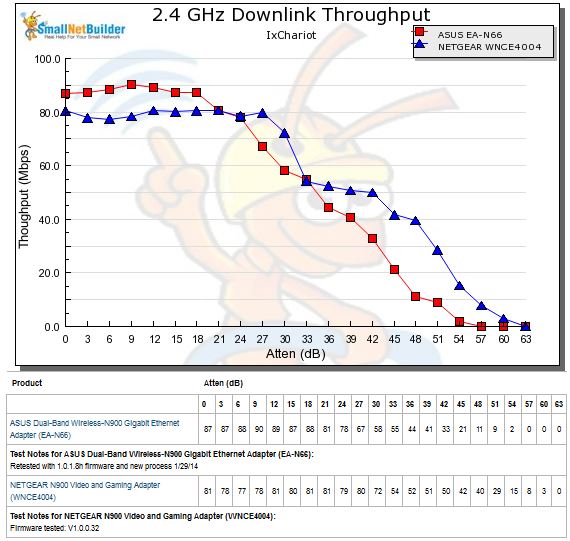 2.4 GHz downlink throughput vs. attenuation