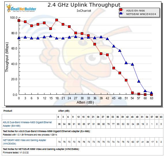 2.4 uplink throughput vs. attenuation