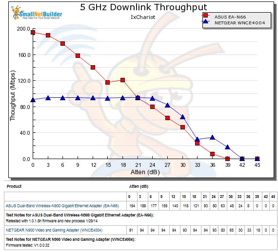 5GHz downlink throughput vs. attenuation