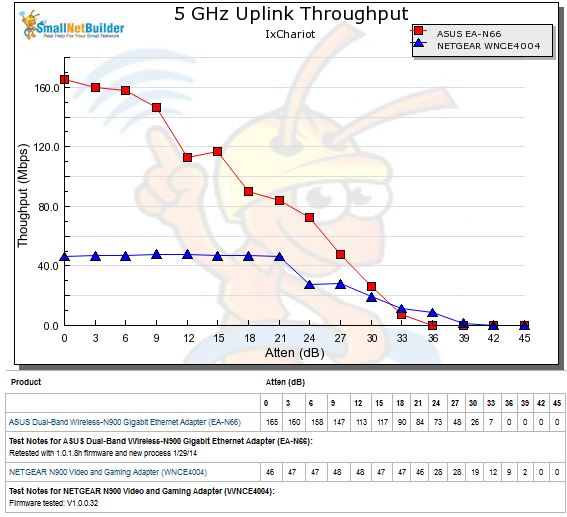 5 uplink throughput vs. attenuation