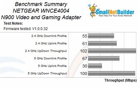 Benchmark Summary