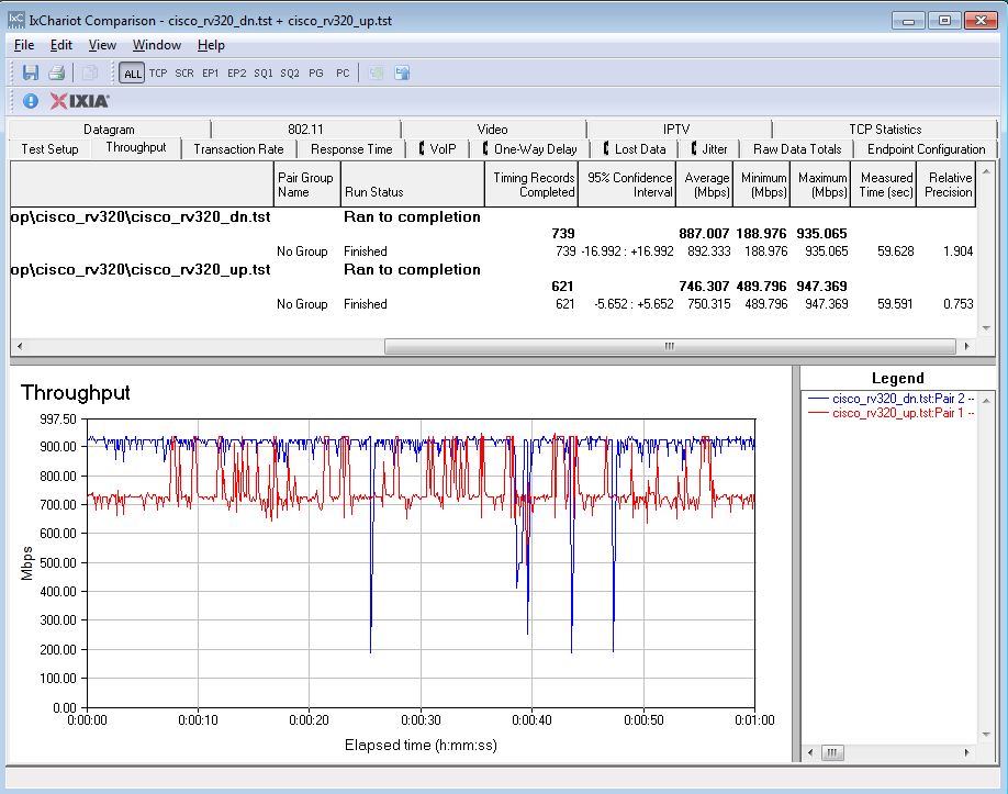 Unidirectional Throughput