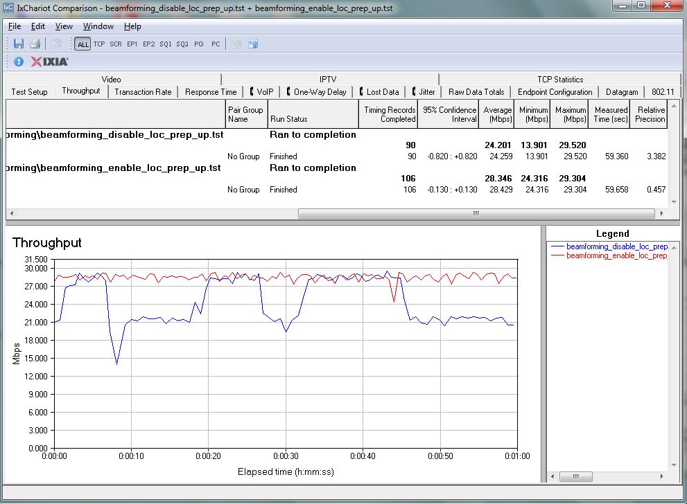 Test Location "Prep" comparison - uplink