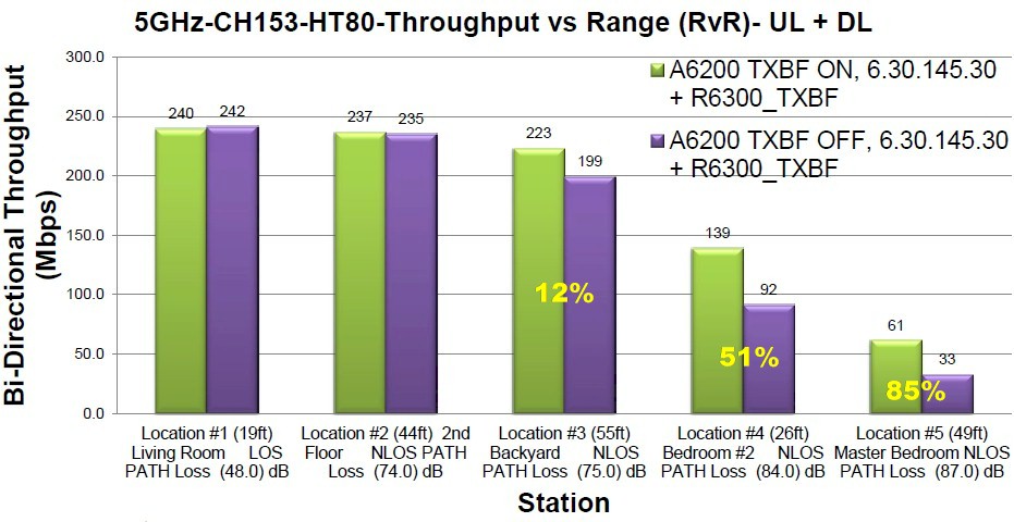 NETGEAR Beamforming throughput improvement - annotated