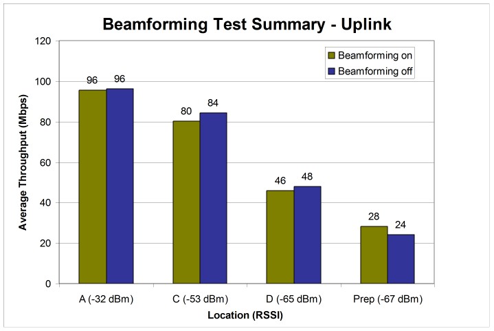 Beamforming Test Summary - Uplink