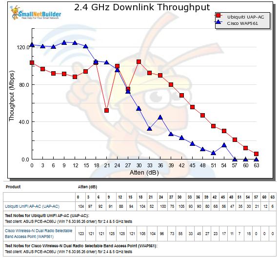 Wireless performance comparison - 2.4 GHz, 20 MHz mode, downlink